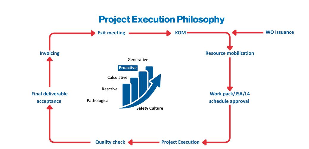 Project Execution Philosophy